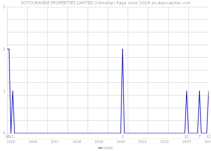 SOTOGRANDE PROPERTIES LIMITED (Gibraltar) Page visits 2024 