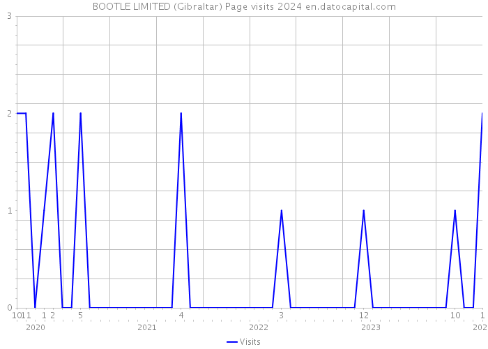 BOOTLE LIMITED (Gibraltar) Page visits 2024 