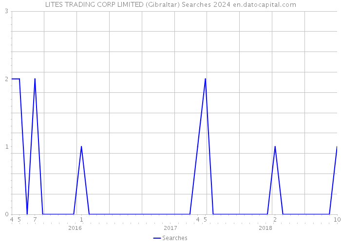 LITES TRADING CORP LIMITED (Gibraltar) Searches 2024 