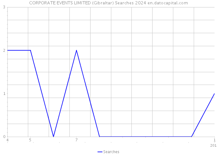 CORPORATE EVENTS LIMITED (Gibraltar) Searches 2024 