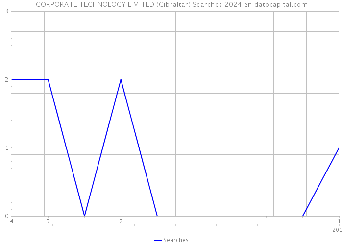 CORPORATE TECHNOLOGY LIMITED (Gibraltar) Searches 2024 
