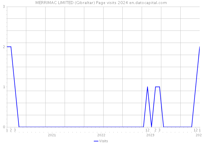 MERRIMAC LIMITED (Gibraltar) Page visits 2024 
