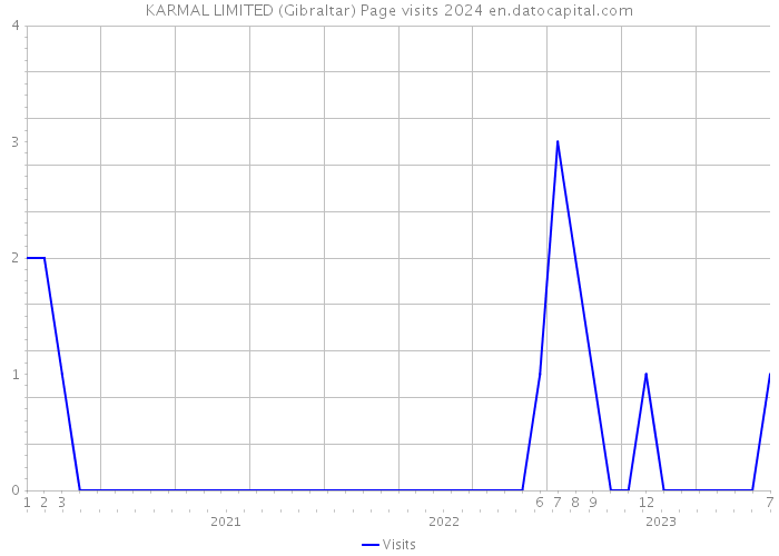 KARMAL LIMITED (Gibraltar) Page visits 2024 