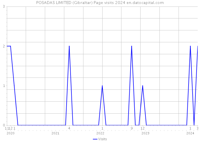 POSADAS LIMITED (Gibraltar) Page visits 2024 