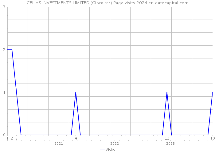 CELIAS INVESTMENTS LIMITED (Gibraltar) Page visits 2024 