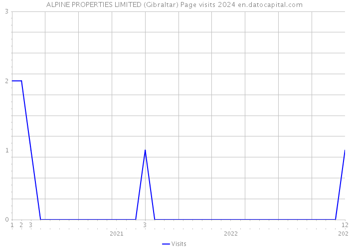 ALPINE PROPERTIES LIMITED (Gibraltar) Page visits 2024 