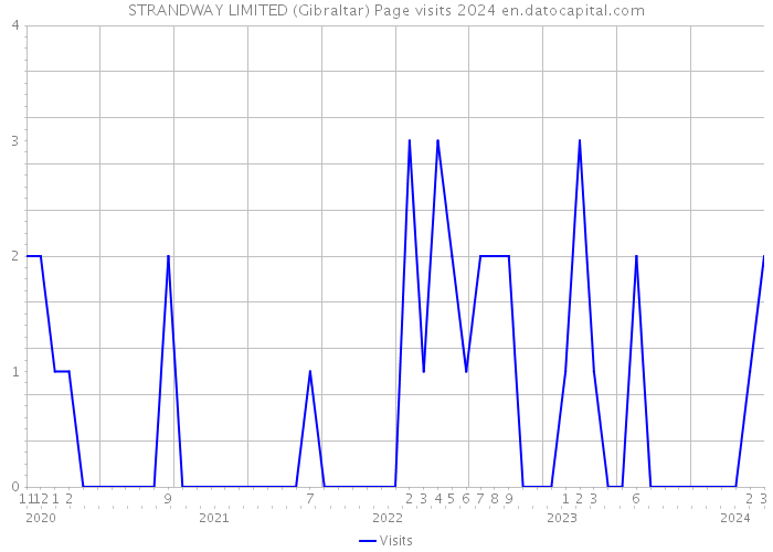 STRANDWAY LIMITED (Gibraltar) Page visits 2024 