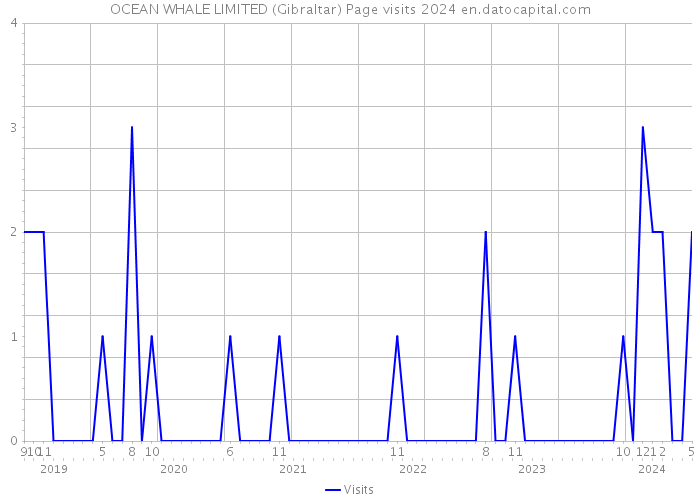 OCEAN WHALE LIMITED (Gibraltar) Page visits 2024 