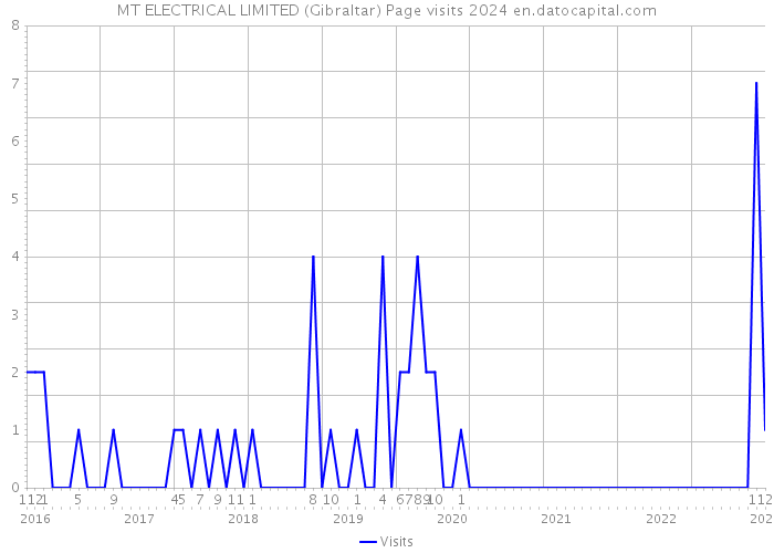 MT ELECTRICAL LIMITED (Gibraltar) Page visits 2024 