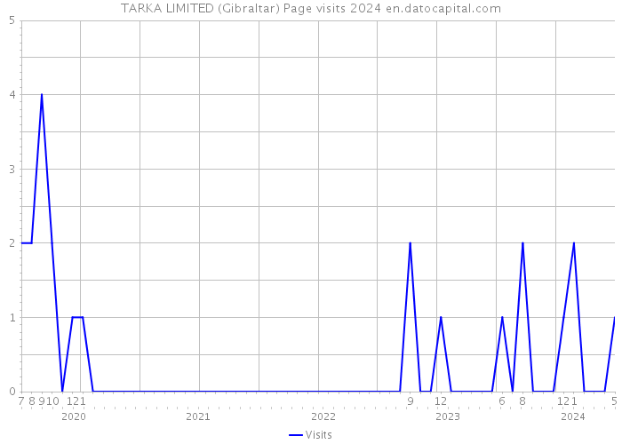 TARKA LIMITED (Gibraltar) Page visits 2024 