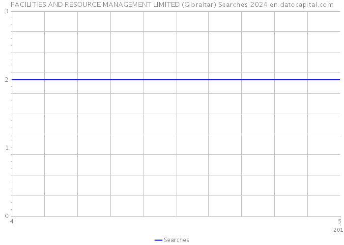 FACILITIES AND RESOURCE MANAGEMENT LIMITED (Gibraltar) Searches 2024 