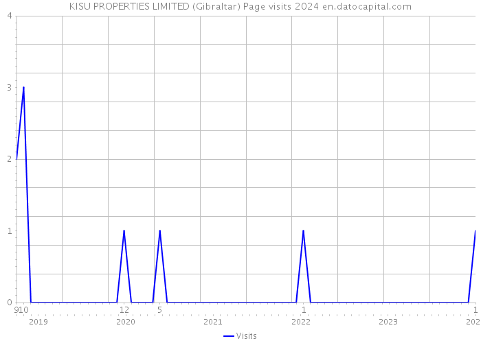 KISU PROPERTIES LIMITED (Gibraltar) Page visits 2024 