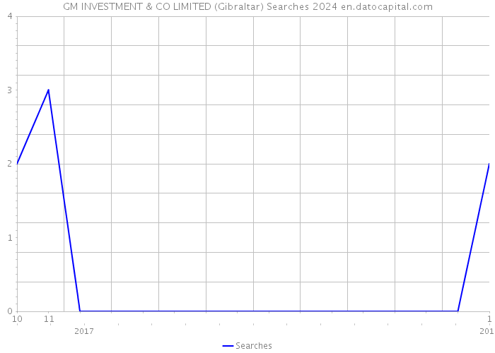 GM INVESTMENT & CO LIMITED (Gibraltar) Searches 2024 