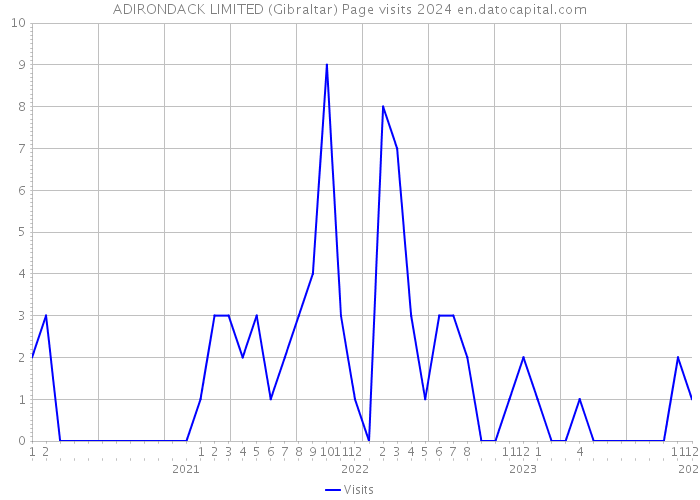 ADIRONDACK LIMITED (Gibraltar) Page visits 2024 