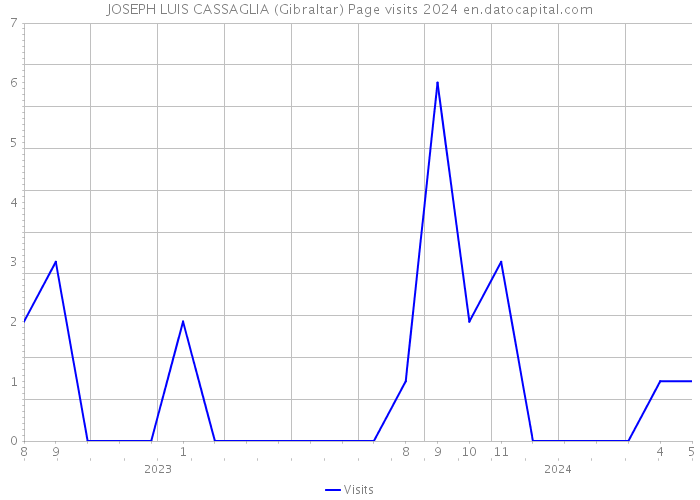 JOSEPH LUIS CASSAGLIA (Gibraltar) Page visits 2024 