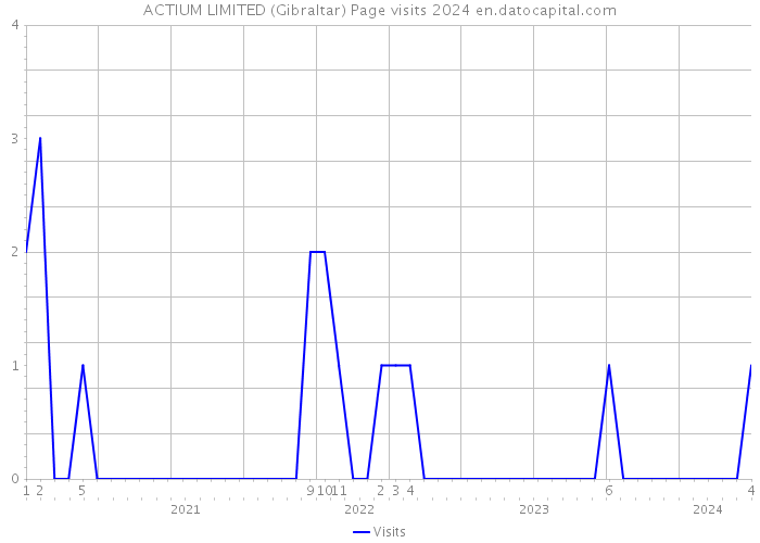 ACTIUM LIMITED (Gibraltar) Page visits 2024 