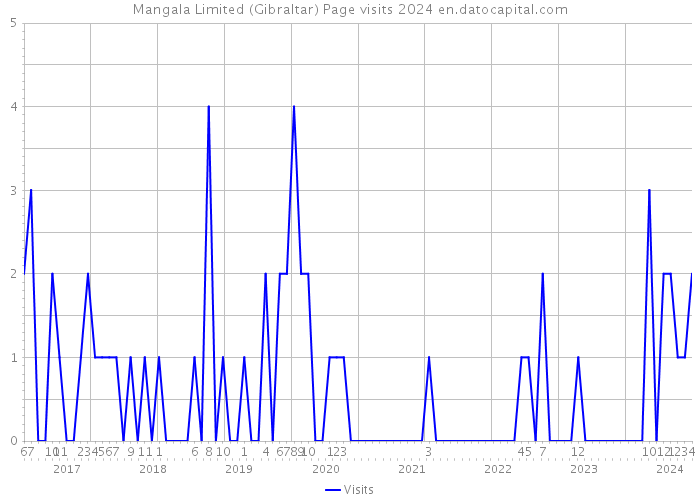 Mangala Limited (Gibraltar) Page visits 2024 