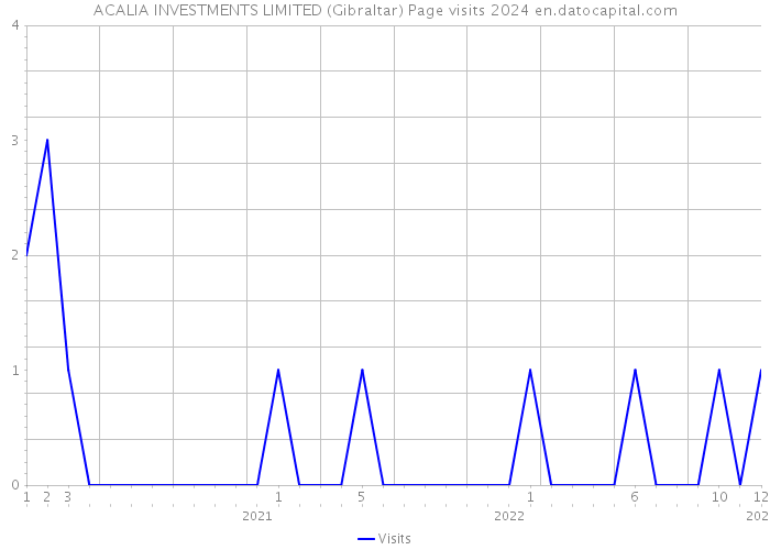 ACALIA INVESTMENTS LIMITED (Gibraltar) Page visits 2024 
