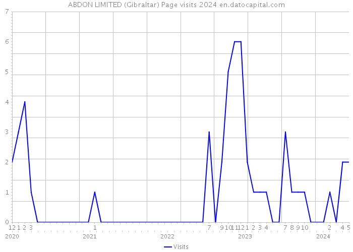 ABDON LIMITED (Gibraltar) Page visits 2024 