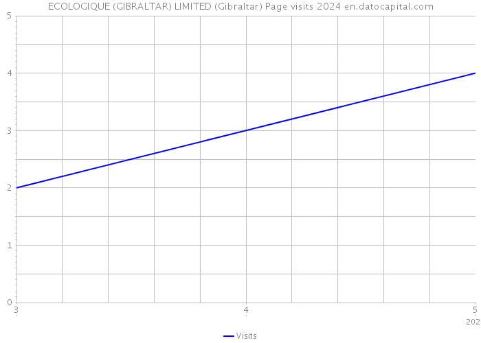 ECOLOGIQUE (GIBRALTAR) LIMITED (Gibraltar) Page visits 2024 
