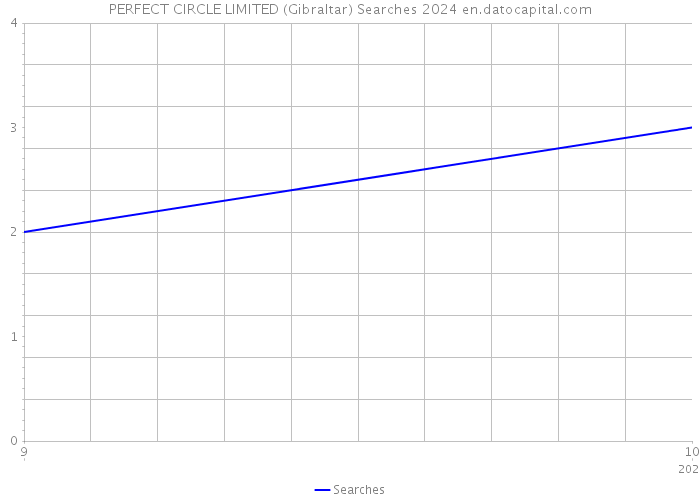 PERFECT CIRCLE LIMITED (Gibraltar) Searches 2024 