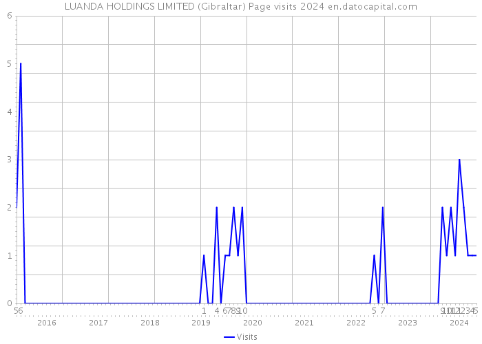 LUANDA HOLDINGS LIMITED (Gibraltar) Page visits 2024 