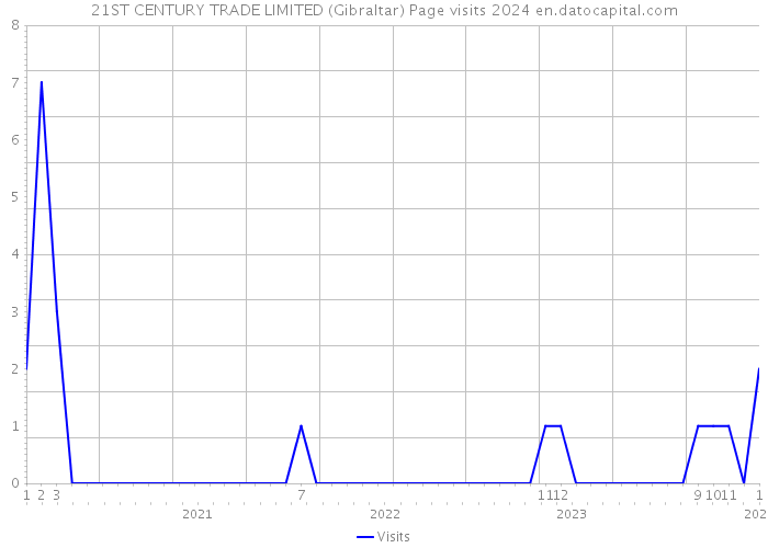 21ST CENTURY TRADE LIMITED (Gibraltar) Page visits 2024 