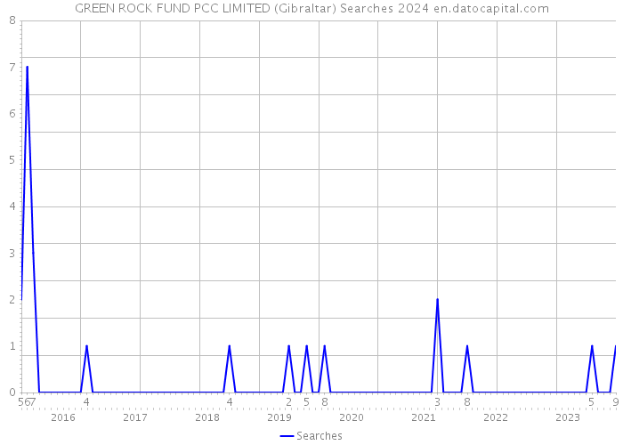 GREEN ROCK FUND PCC LIMITED (Gibraltar) Searches 2024 