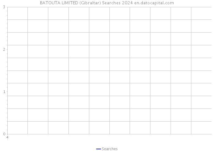 BATOUTA LIMITED (Gibraltar) Searches 2024 