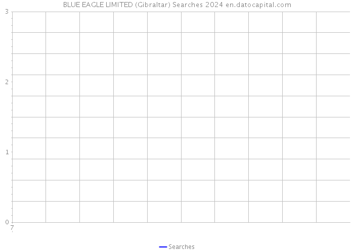 BLUE EAGLE LIMITED (Gibraltar) Searches 2024 