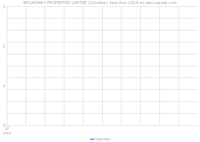 BROADWAY PROPERTIES LIMITED (Gibraltar) Searches 2024 