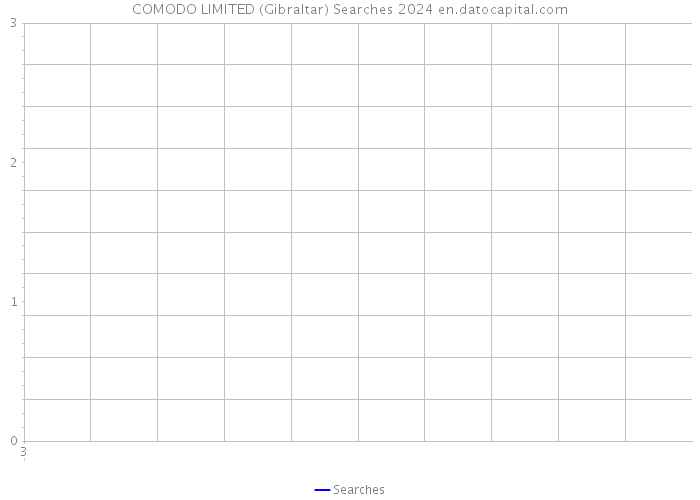 COMODO LIMITED (Gibraltar) Searches 2024 