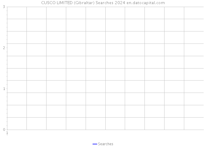 CUSCO LIMITED (Gibraltar) Searches 2024 