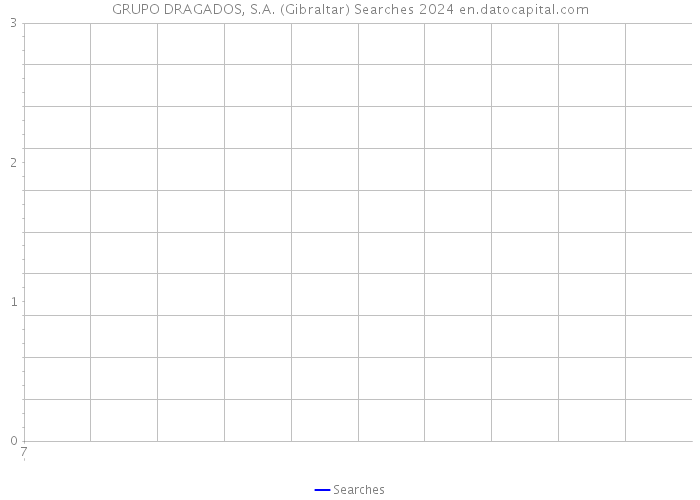 GRUPO DRAGADOS, S.A. (Gibraltar) Searches 2024 