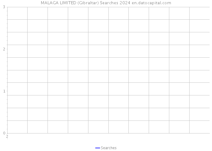 MALAGA LIMITED (Gibraltar) Searches 2024 