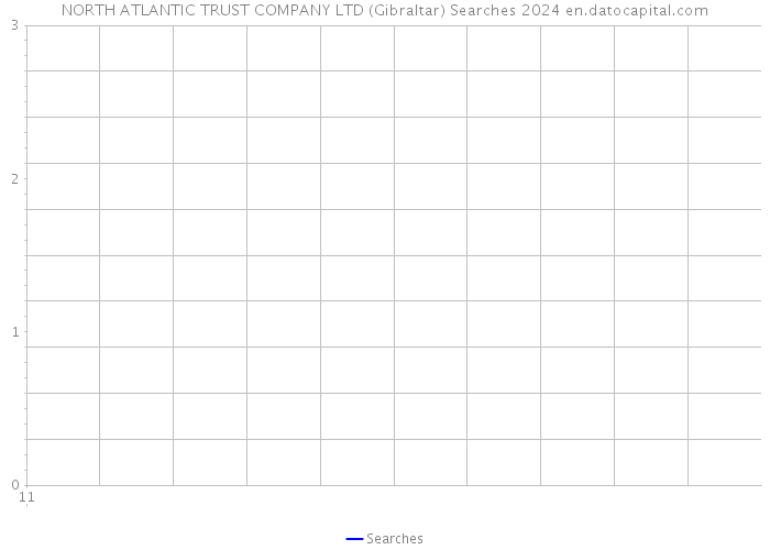 NORTH ATLANTIC TRUST COMPANY LTD (Gibraltar) Searches 2024 