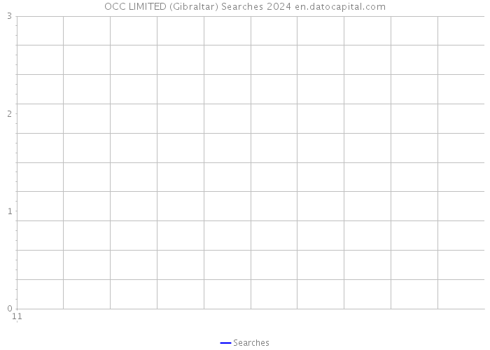 OCC LIMITED (Gibraltar) Searches 2024 