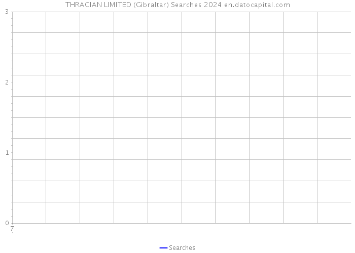THRACIAN LIMITED (Gibraltar) Searches 2024 