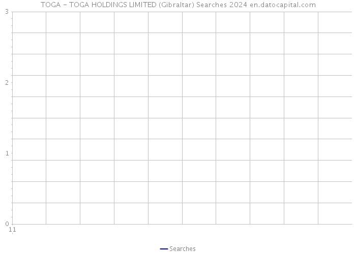 TOGA - TOGA HOLDINGS LIMITED (Gibraltar) Searches 2024 