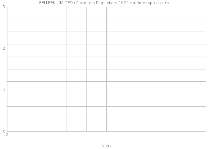 BELLEEK LIMITED (Gibraltar) Page visits 2024 