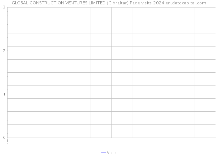 GLOBAL CONSTRUCTION VENTURES LIMITED (Gibraltar) Page visits 2024 