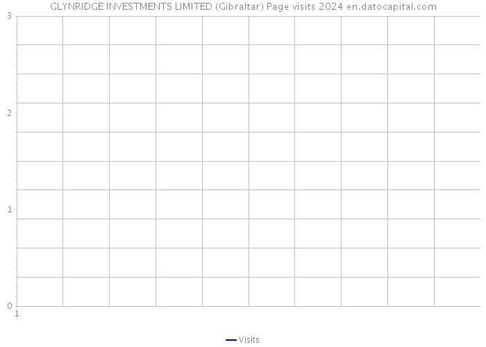 GLYNRIDGE INVESTMENTS LIMITED (Gibraltar) Page visits 2024 