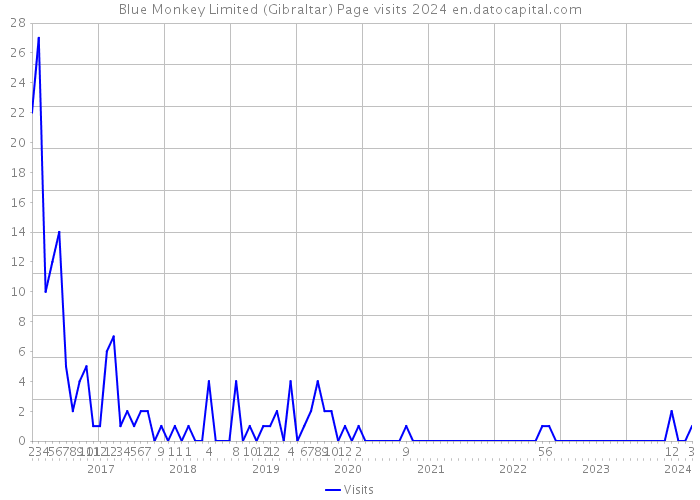 Blue Monkey Limited (Gibraltar) Page visits 2024 
