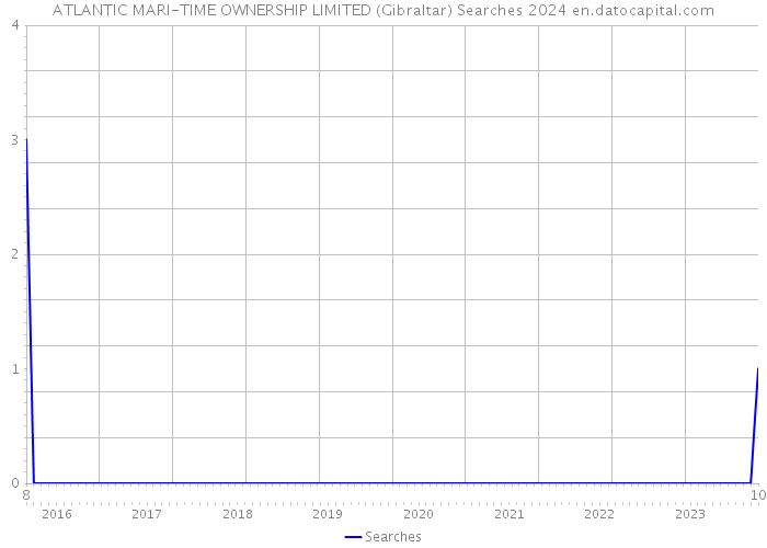 ATLANTIC MARI-TIME OWNERSHIP LIMITED (Gibraltar) Searches 2024 