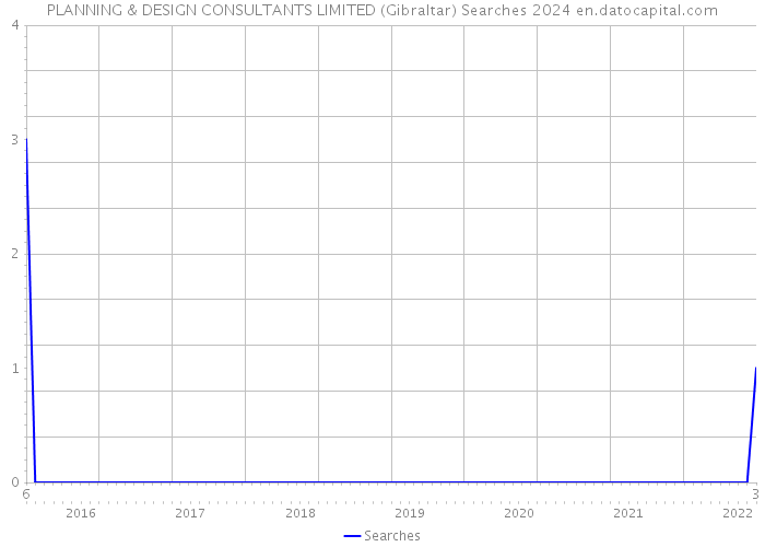 PLANNING & DESIGN CONSULTANTS LIMITED (Gibraltar) Searches 2024 