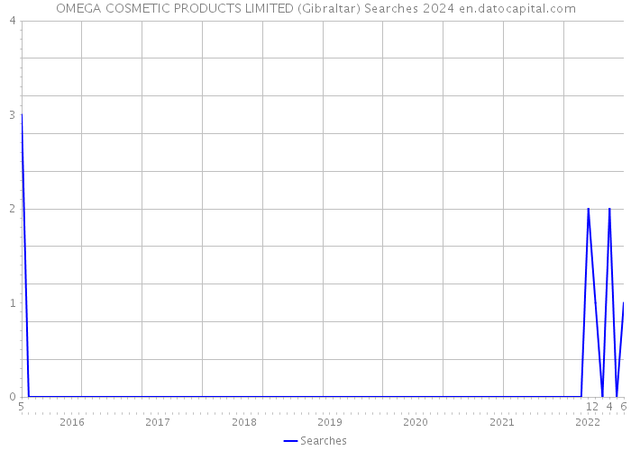 OMEGA COSMETIC PRODUCTS LIMITED (Gibraltar) Searches 2024 