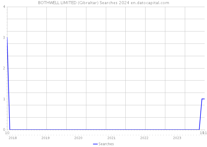 BOTHWELL LIMITED (Gibraltar) Searches 2024 