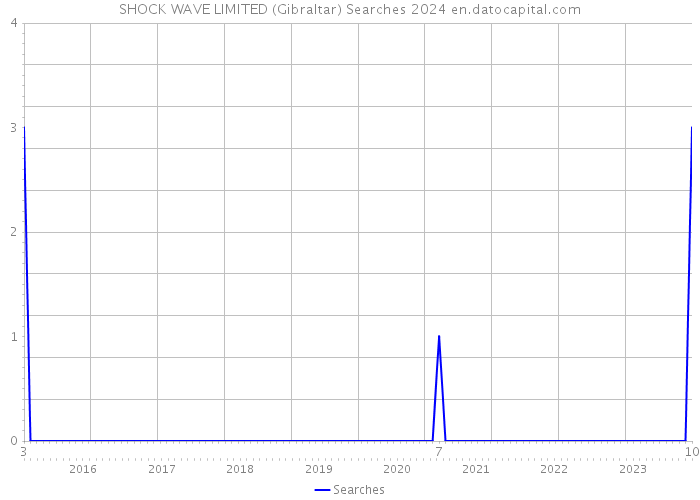SHOCK WAVE LIMITED (Gibraltar) Searches 2024 