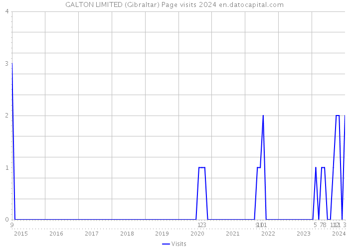 GALTON LIMITED (Gibraltar) Page visits 2024 