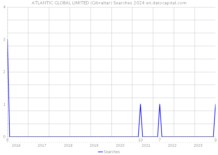 ATLANTIC GLOBAL LIMITED (Gibraltar) Searches 2024 